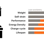 12V 90Ah Lithium Battery vs. Lead-Acid Battery: Making the Right Choice